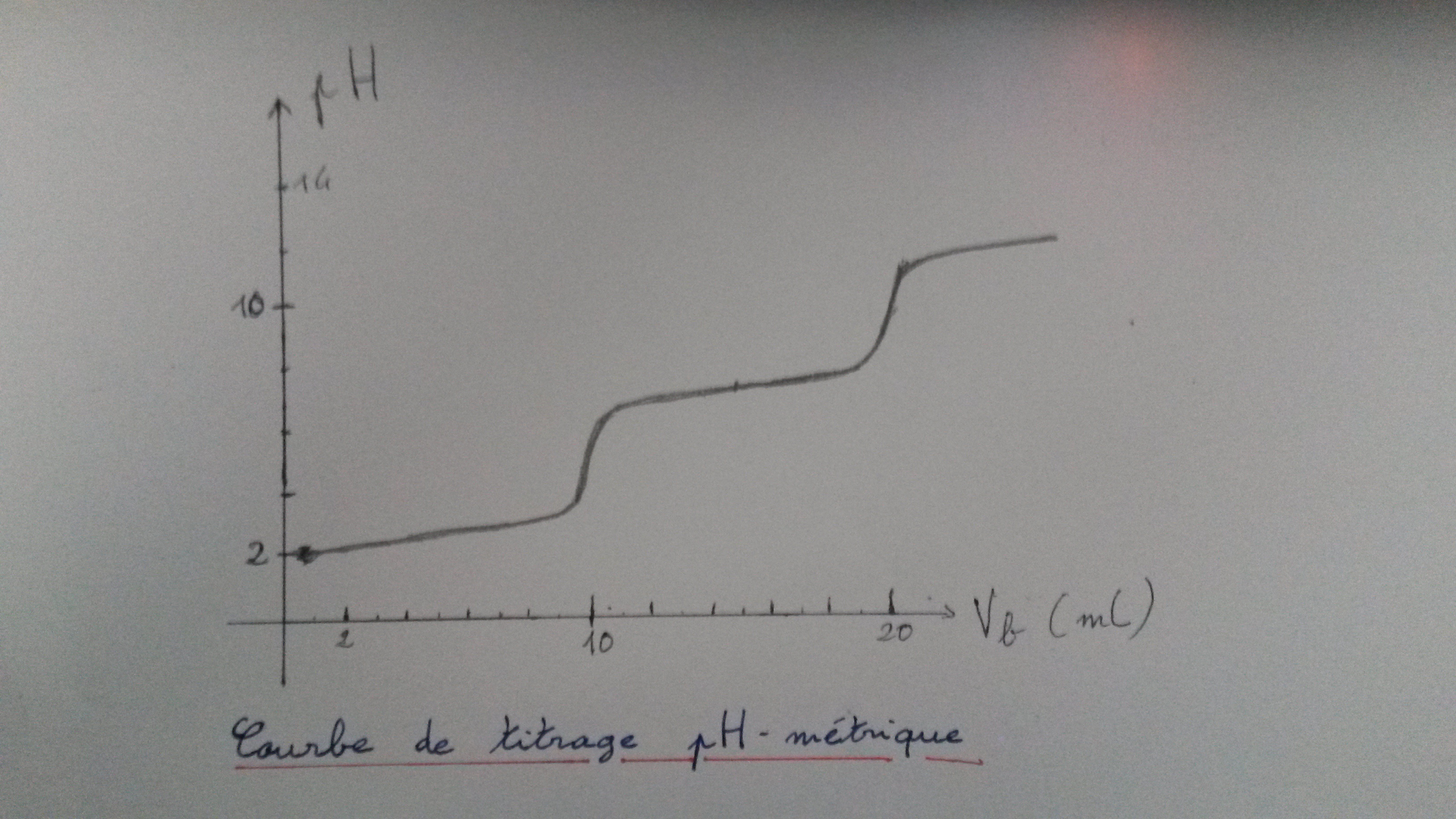 Concentration En Quantité De Matière D'ions Oxonium